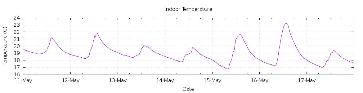 [7-day Indoor Temperature]