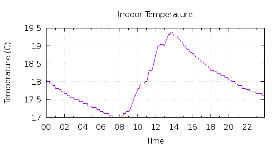 [1-day Indoor Temperature]