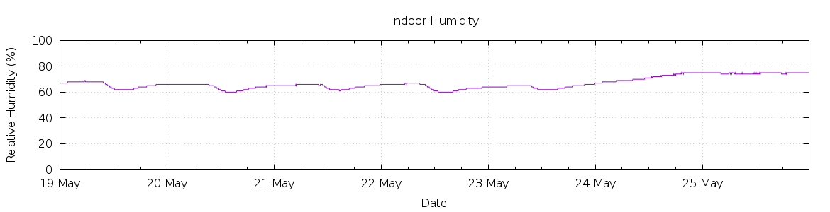 [7-day Humidity]