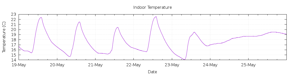 [7-day Indoor Temperature]