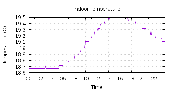 [1-day Indoor Temperature]