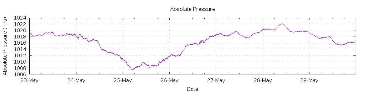 [7-day Pressure]