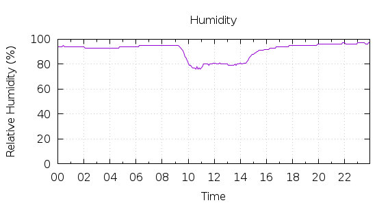 [1-day Humidity]