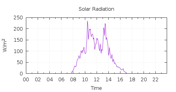 [1-day Solar Radiation]