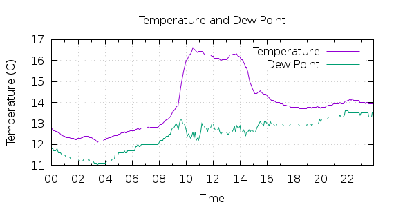 [1-day Temperature and Dew Point]