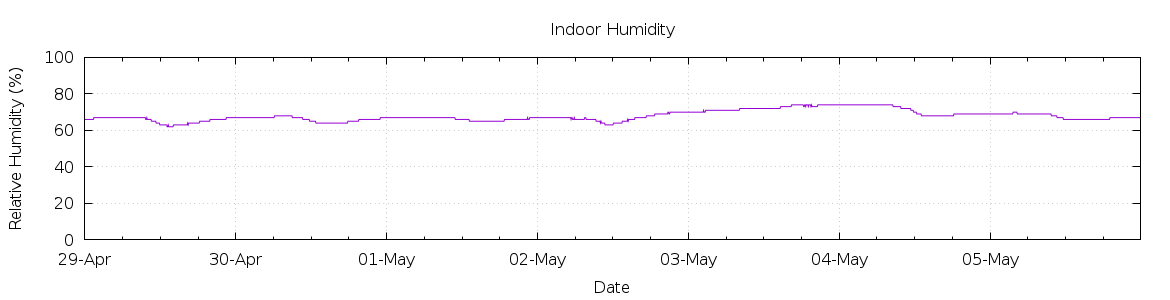 [7-day Humidity]