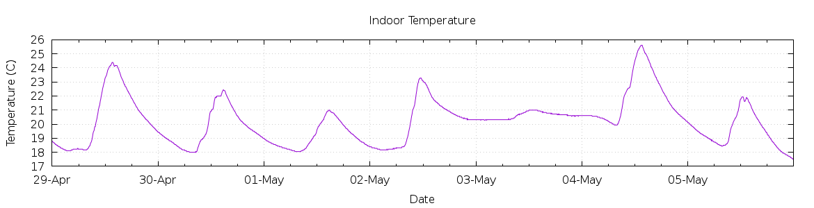 [7-day Indoor Temperature]