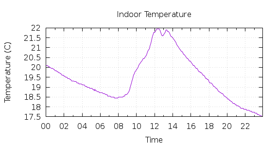 [1-day Indoor Temperature]