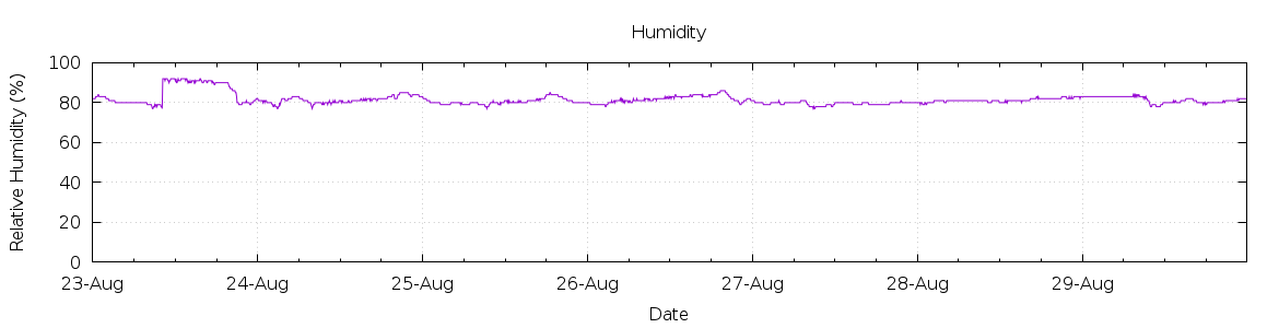 [7-day Humidity]