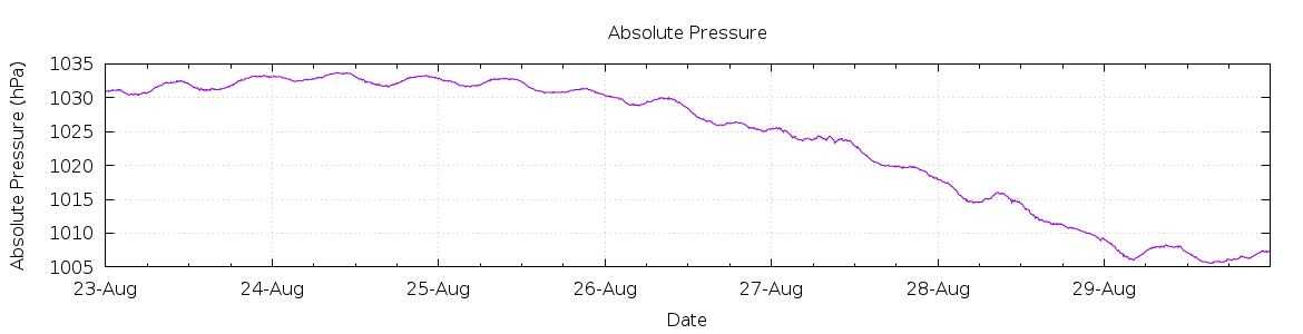 [7-day Pressure]