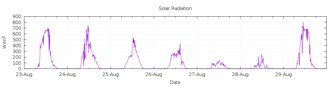 [7-day Solar Radiation]