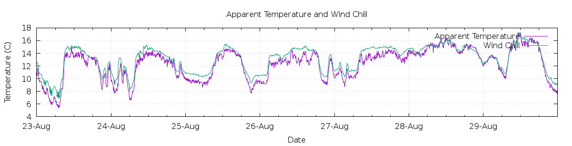 [7-day Apparent Temperature and Wind Chill]