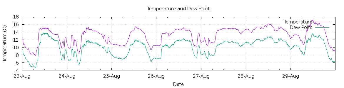 [7-day Temperature and Dew Point]