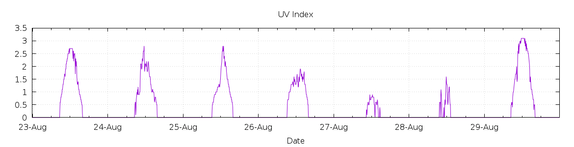 [7-day UV index]