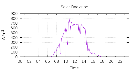 [1-day Solar Radiation]