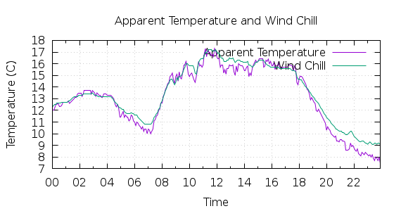 [1-day Apparent Temperature and Wind Chill]