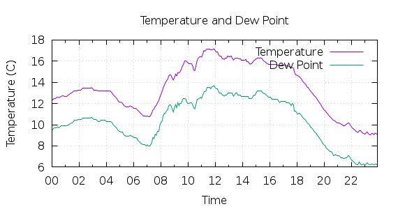 [1-day Temperature and Dew Point]