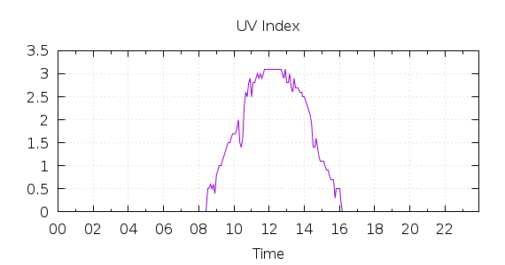 [1-day UV index]