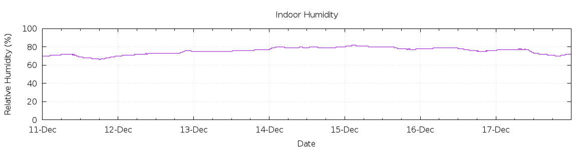 [7-day Humidity]