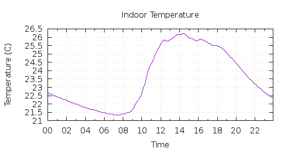 [1-day Indoor Temperature]