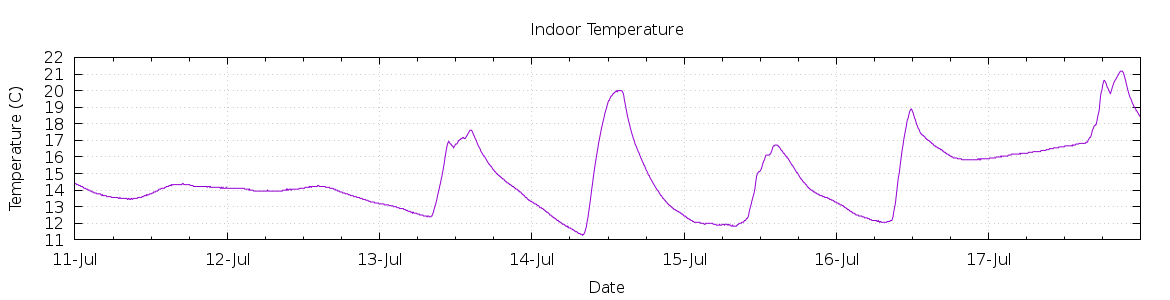 [7-day Indoor Temperature]