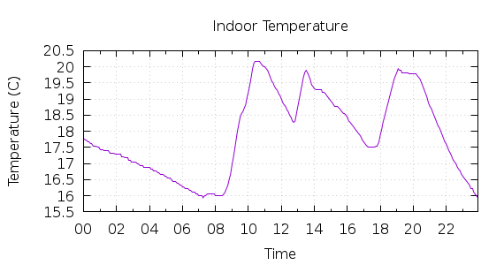 [1-day Indoor Temperature]