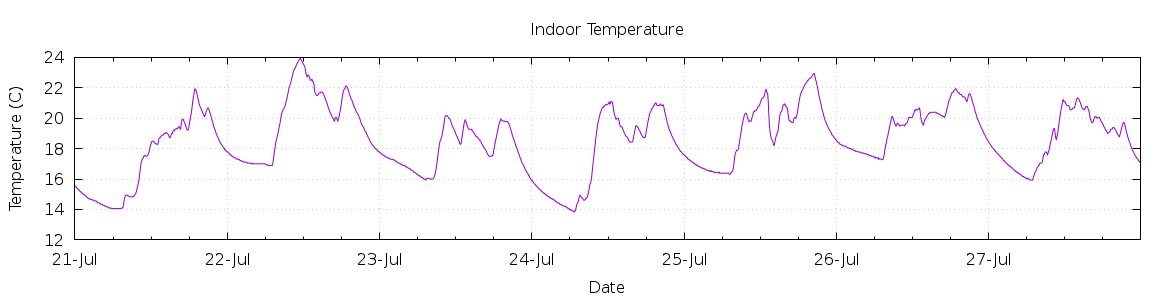 [7-day Indoor Temperature]