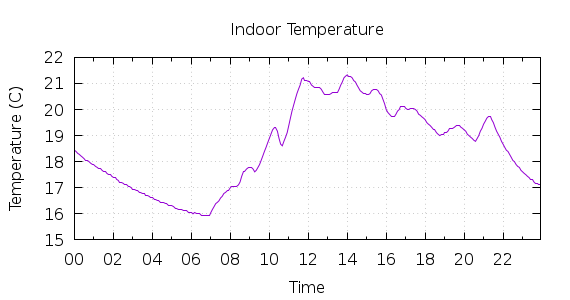 [1-day Indoor Temperature]