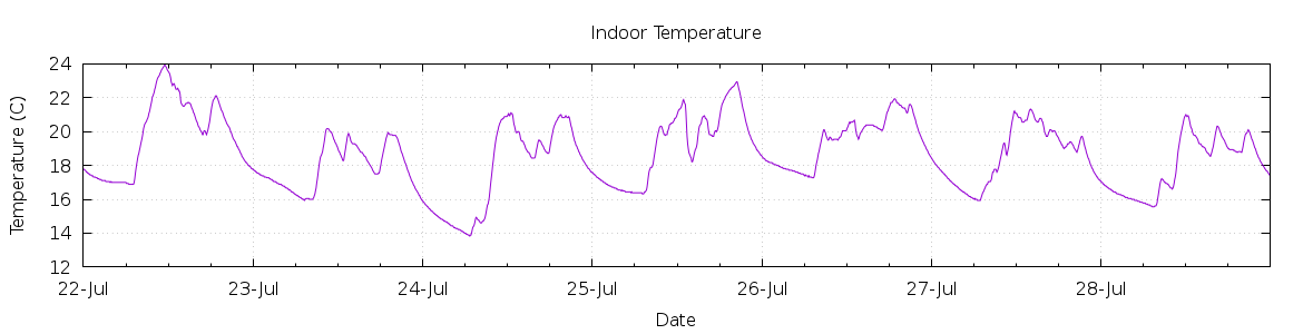 [7-day Indoor Temperature]