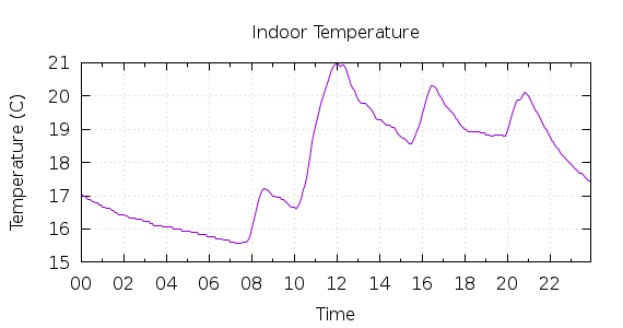 [1-day Indoor Temperature]