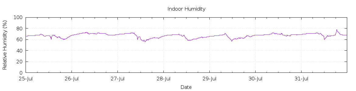 [7-day Humidity]