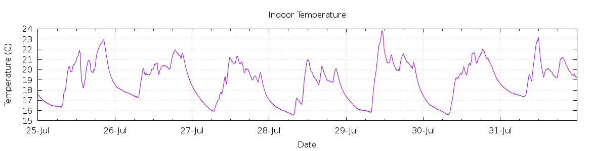 [7-day Indoor Temperature]