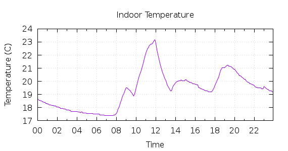 [1-day Indoor Temperature]