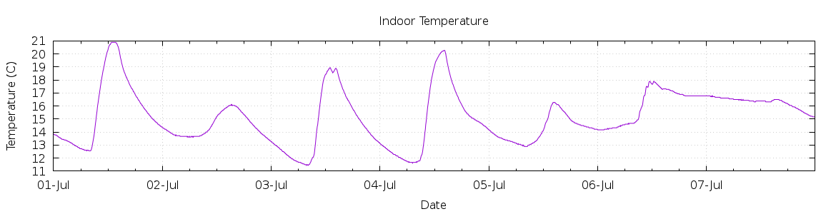 [7-day Indoor Temperature]