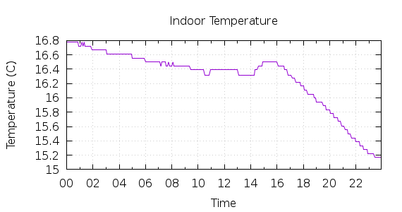 [1-day Indoor Temperature]