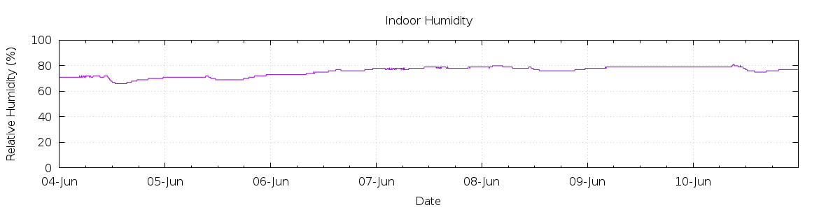 [7-day Humidity]