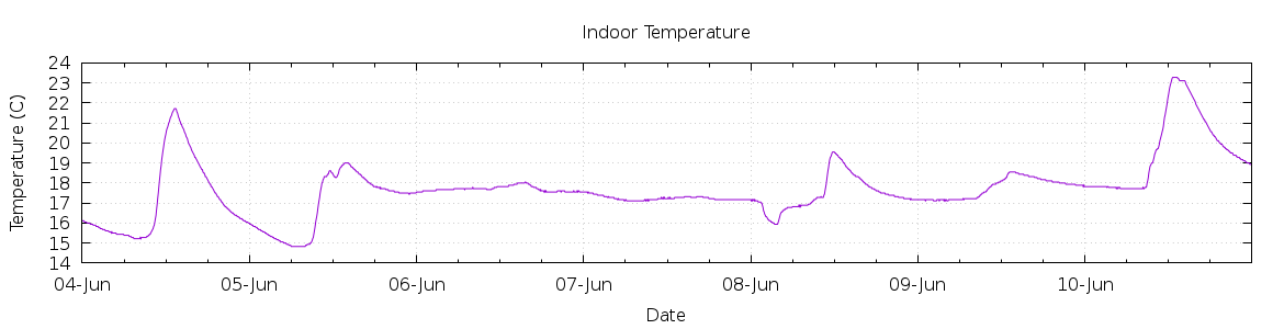 [7-day Indoor Temperature]