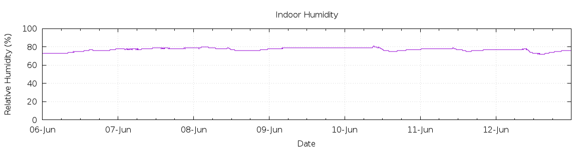 [7-day Humidity]