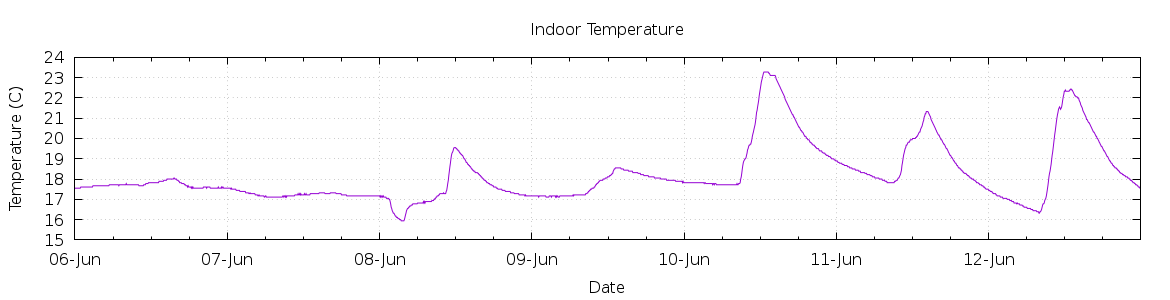 [7-day Indoor Temperature]