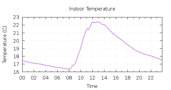 [1-day Indoor Temperature]