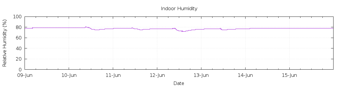 [7-day Humidity]