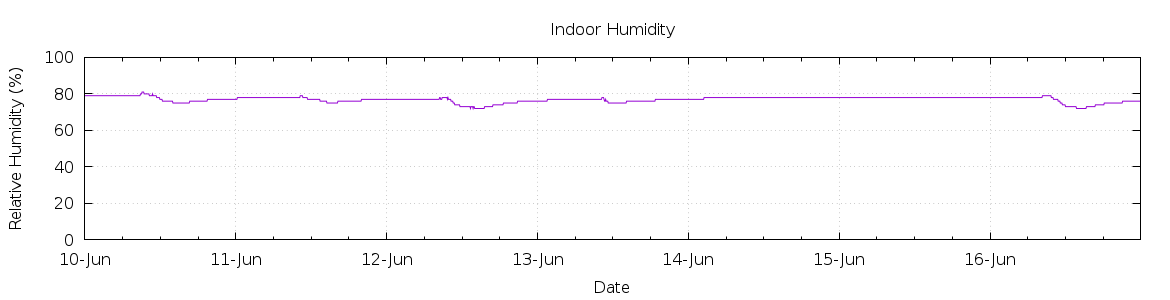 [7-day Humidity]