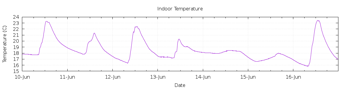 [7-day Indoor Temperature]