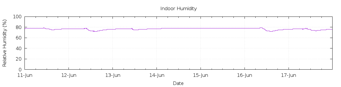 [7-day Humidity]