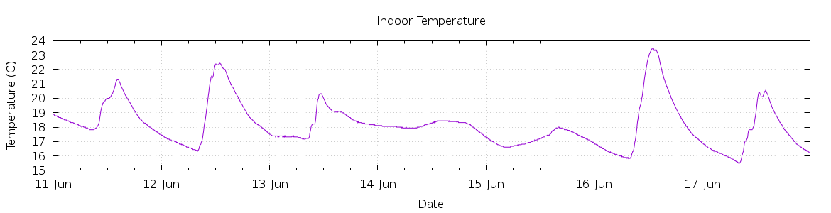 [7-day Indoor Temperature]