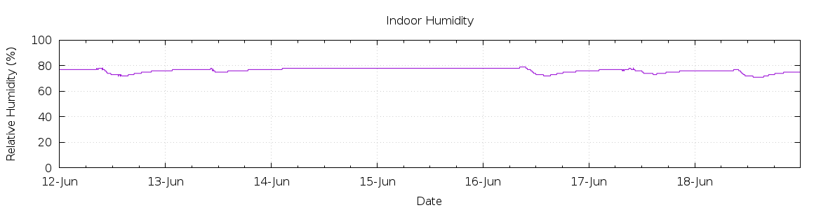 [7-day Humidity]