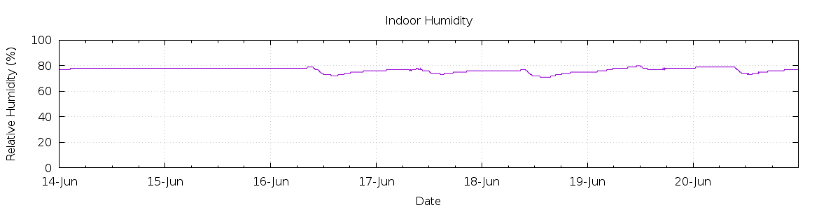 [7-day Humidity]