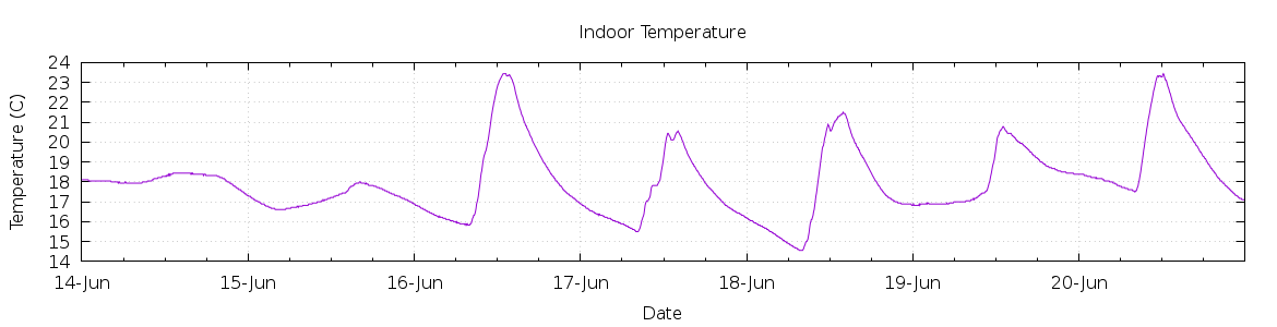 [7-day Indoor Temperature]