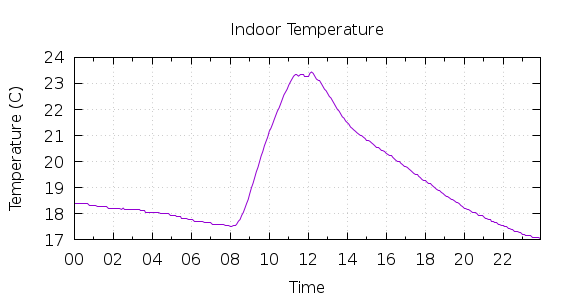 [1-day Indoor Temperature]