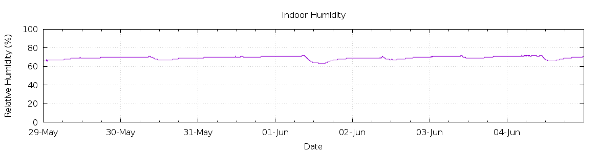 [7-day Humidity]